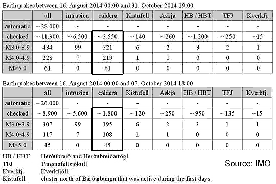 nombre de séismes depuis le 16 août 2014
